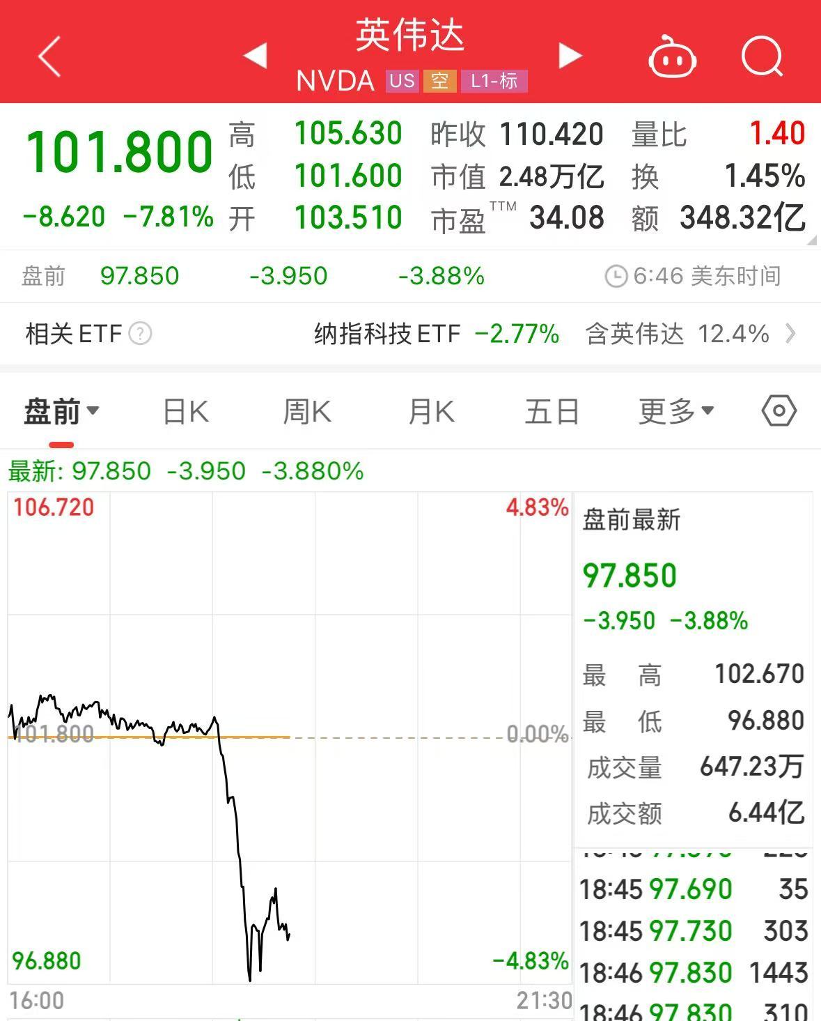 重磅！中方反制：對美加征34%關(guān)稅！中重稀土出口管制！美股盤前暴跌，美指期貨狂泄超1100點，國際油價跳水