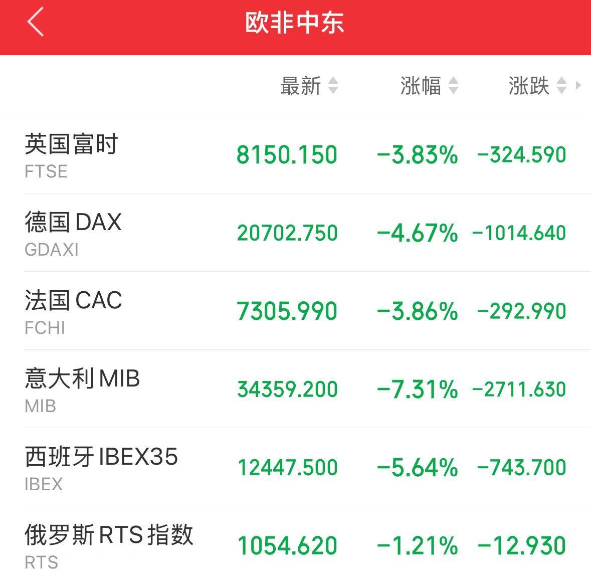 重磅！中方反制：對美加征34%關(guān)稅！中重稀土出口管制！美股盤前暴跌，美指期貨狂泄超1100點，國際油價跳水
