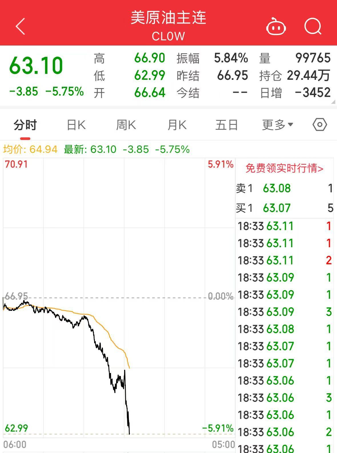 重磅！中方反制：對美加征34%關(guān)稅！中重稀土出口管制！美股盤前暴跌，美指期貨狂泄超1100點，國際油價跳水