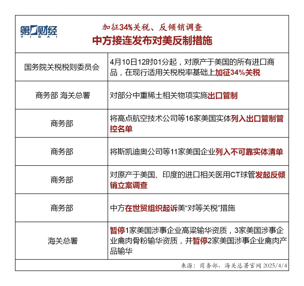 加征34%關(guān)稅、反傾銷調(diào)查……中方接連發(fā)布對(duì)美反制措施