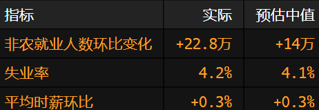 美國(guó)非農(nóng)就業(yè)增長(zhǎng)超過(guò)預(yù)期 失業(yè)率小幅上升
