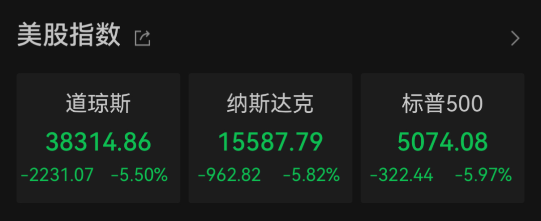 “史詩級”暴跌！納指跌近6%進入技術(shù)性熊市，全球市場避險情緒急劇升溫