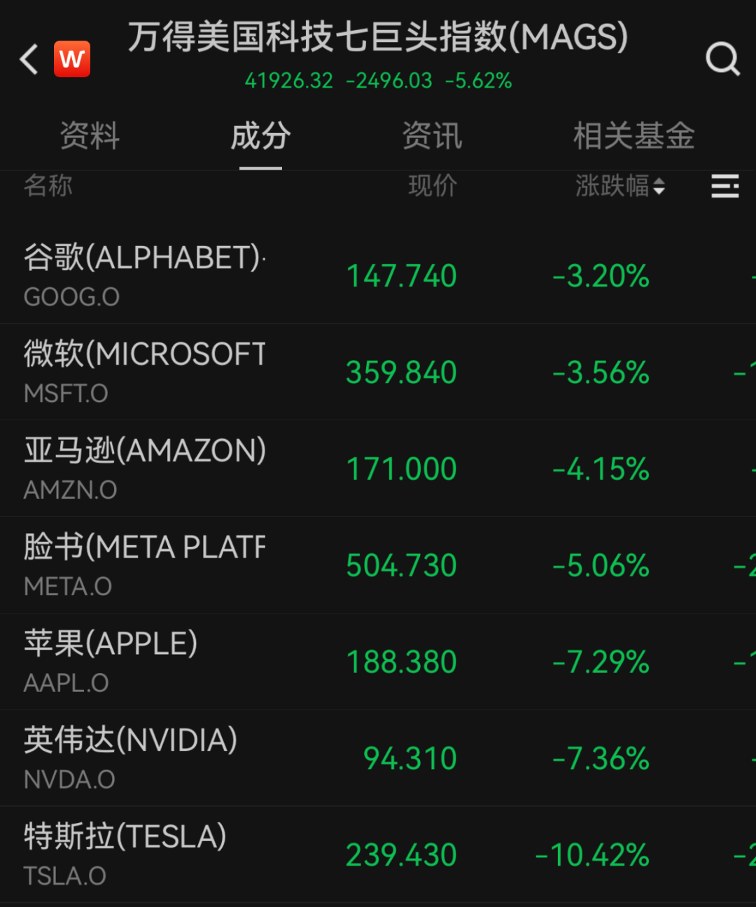 “史詩級”暴跌！納指跌近6%進入技術(shù)性熊市，全球市場避險情緒急劇升溫