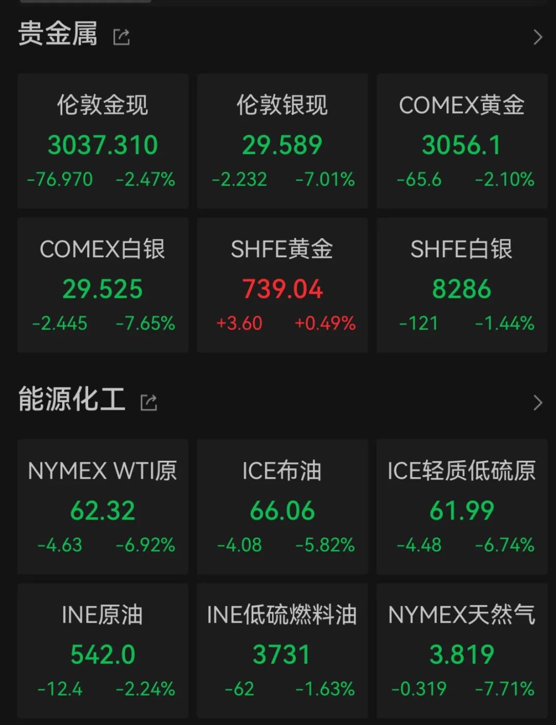 “史詩級”暴跌！納指跌近6%進入技術(shù)性熊市，全球市場避險情緒急劇升溫