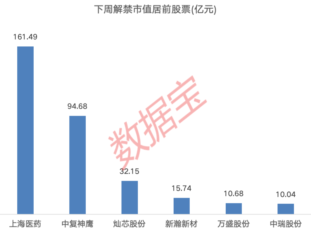 下周A股解禁市值逾350億元：上海醫(yī)藥、中復(fù)神鷹、燦芯股份排名前三，依次為161.49億元、94.68億元、32.15億