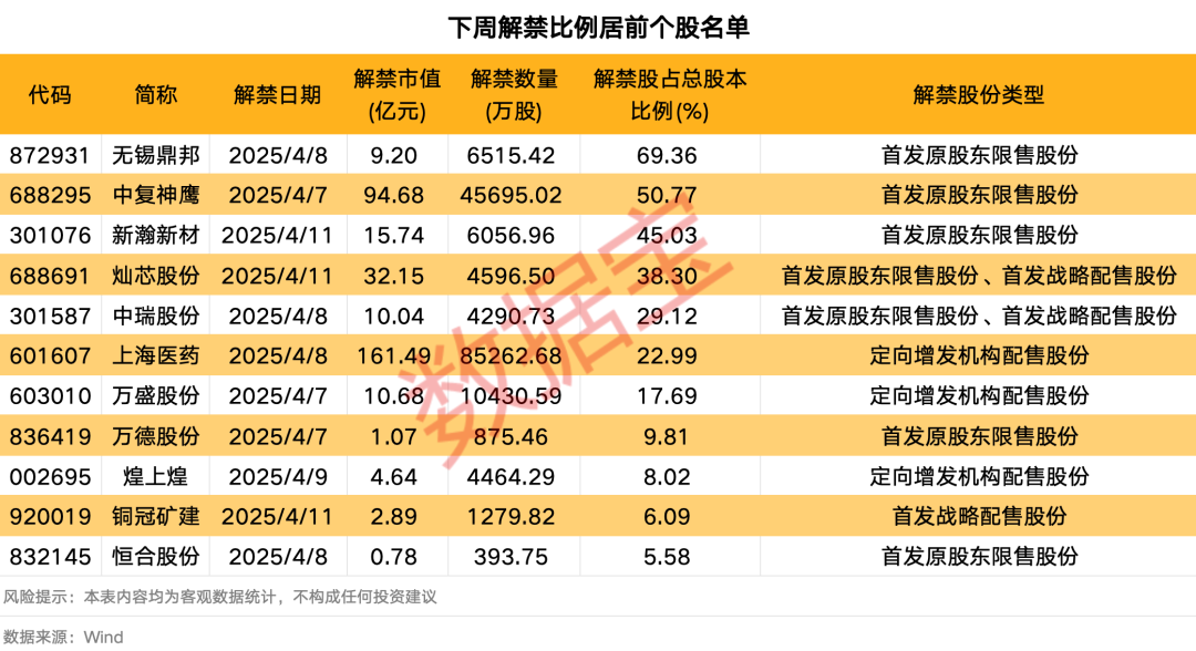 下周A股解禁市值逾350億元：上海醫(yī)藥、中復(fù)神鷹、燦芯股份排名前三，依次為161.49億元、94.68億元、32.15億