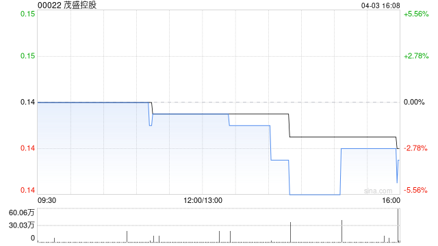 茂盛控股將于4月29日派發(fā)非常重大出售特別股息每股0.06港元