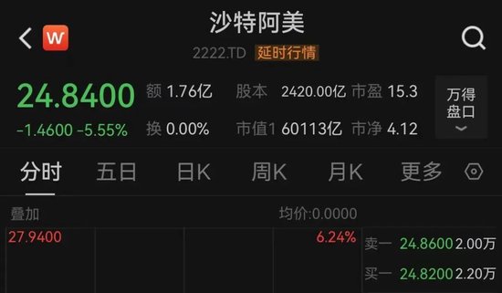 中東股市大跌，沙特阿美暴跌900億美元！