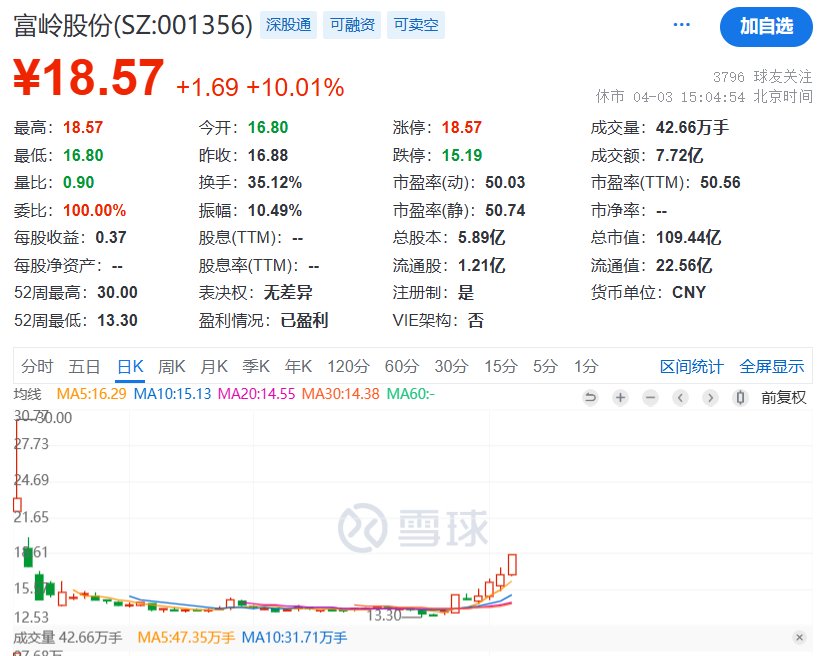 一次性餐具商富嶺股份利空拉板：印尼生產(chǎn)基地將在今年三季度后投產(chǎn)，公司仍受美國關(guān)稅較大影響