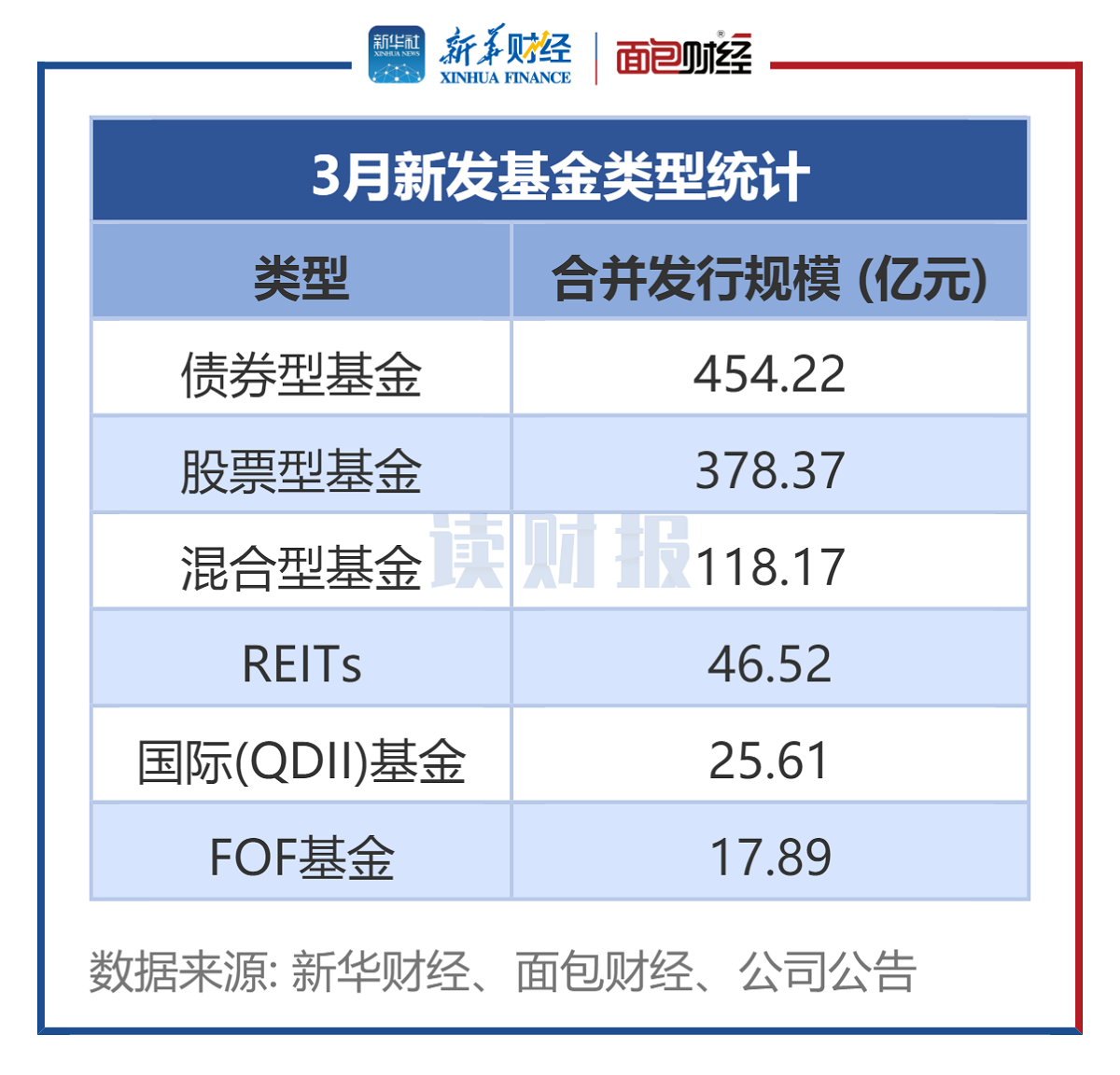【讀財報】公募基金發(fā)行透視：3月新發(fā)基金約1041億元 施羅德基金、大成基金等發(fā)行規(guī)模居前
