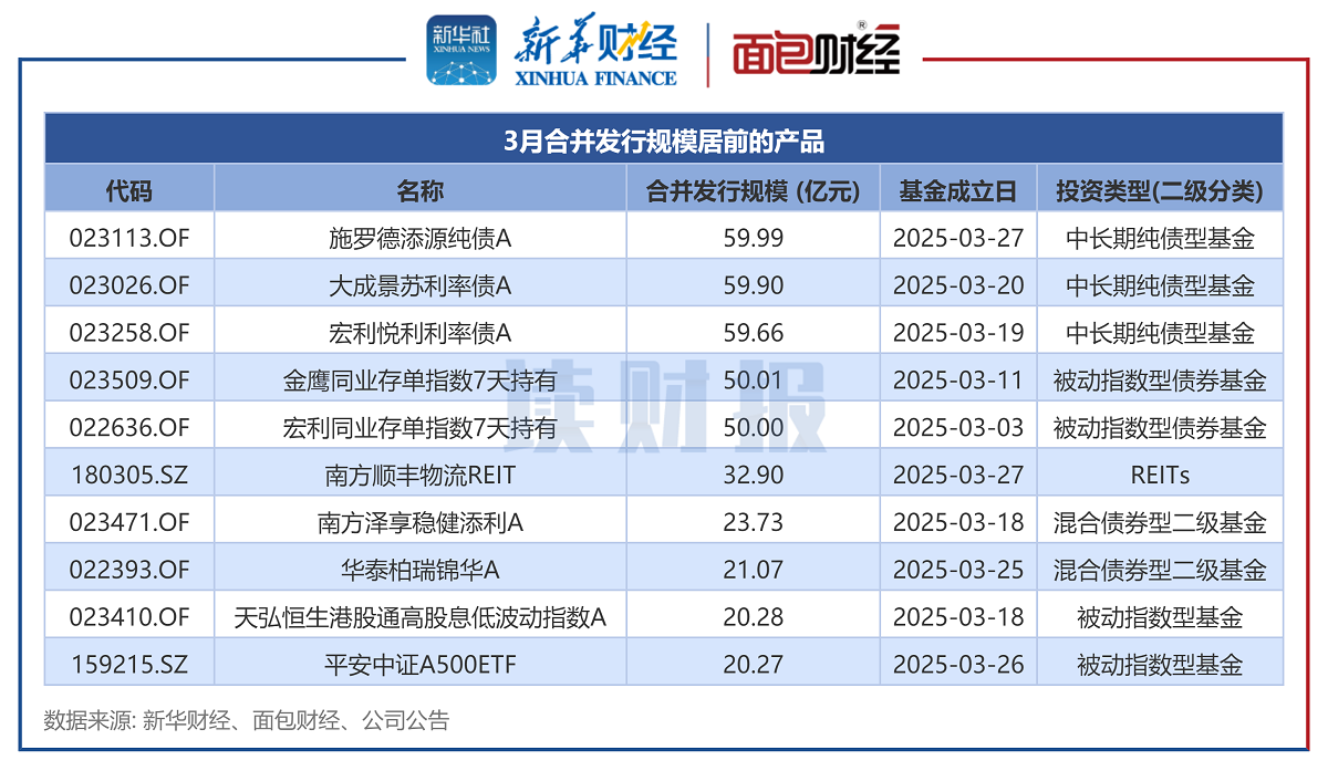 【讀財報】公募基金發(fā)行透視：3月新發(fā)基金約1041億元 施羅德基金、大成基金等發(fā)行規(guī)模居前