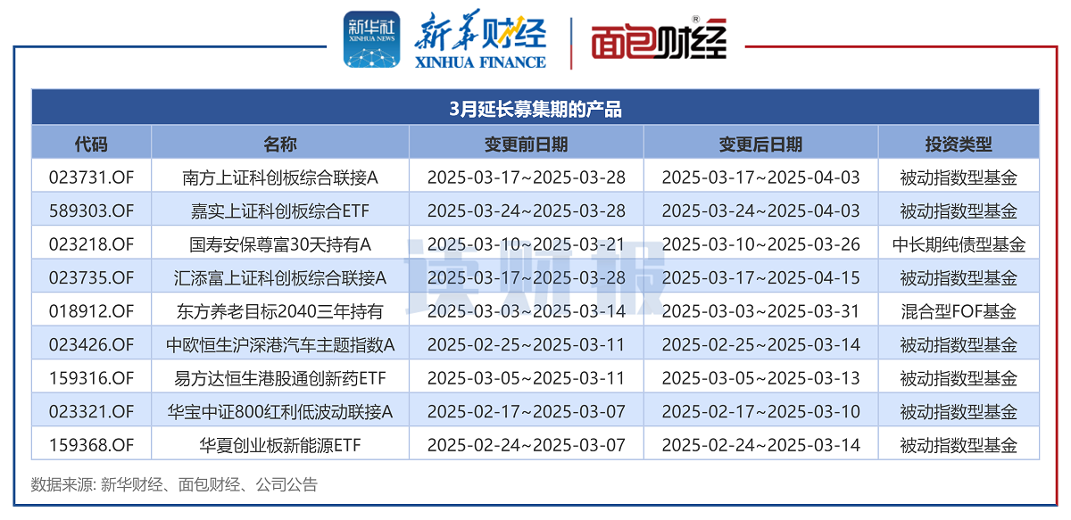 【讀財報】公募基金發(fā)行透視：3月新發(fā)基金約1041億元 施羅德基金、大成基金等發(fā)行規(guī)模居前