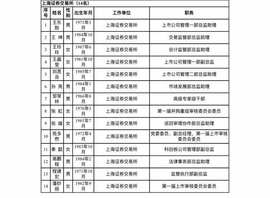 滬深北交易所公示新一屆上市委、重組委候選人名單