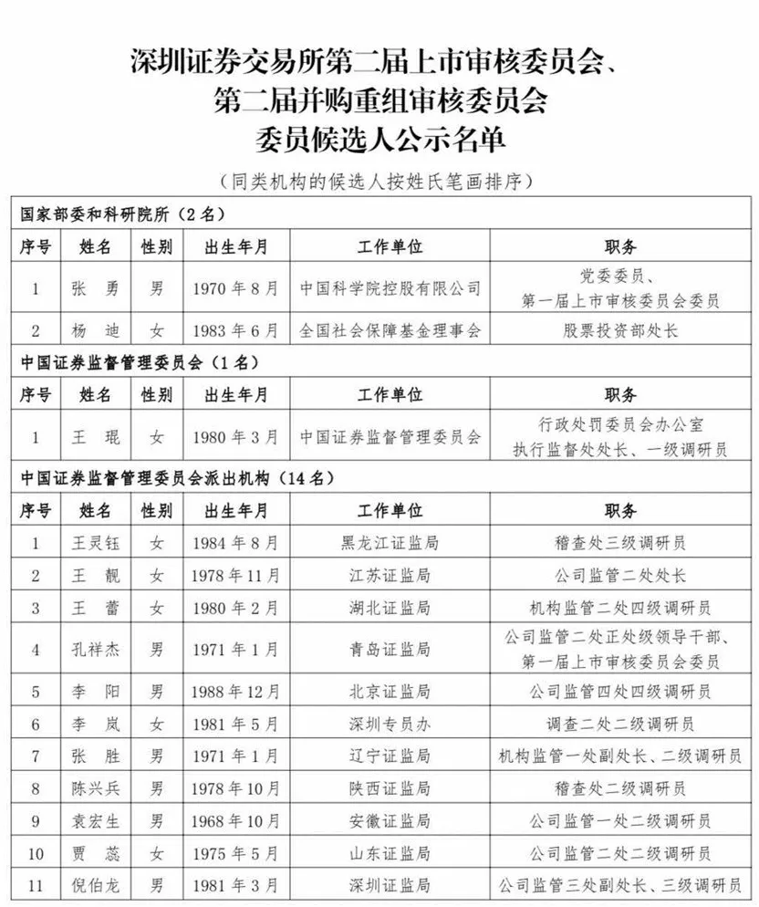 滬深北交易所公示新一屆上市委、重組委候選人名單