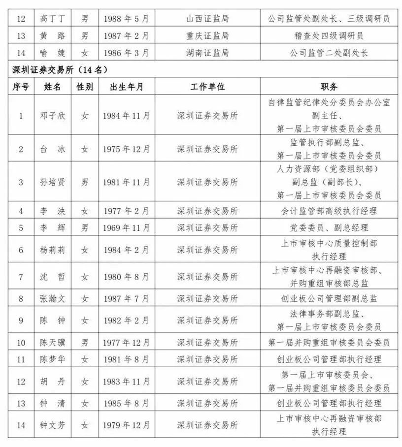 滬深北交易所公示新一屆上市委、重組委候選人名單