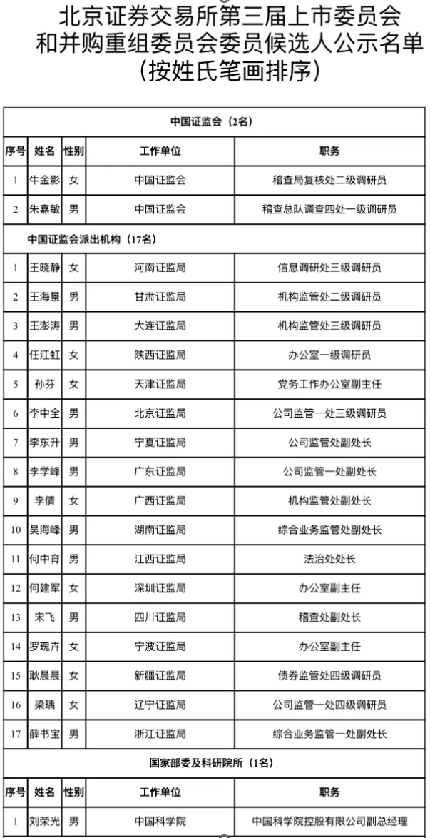滬深北交易所公示新一屆上市委、重組委候選人名單