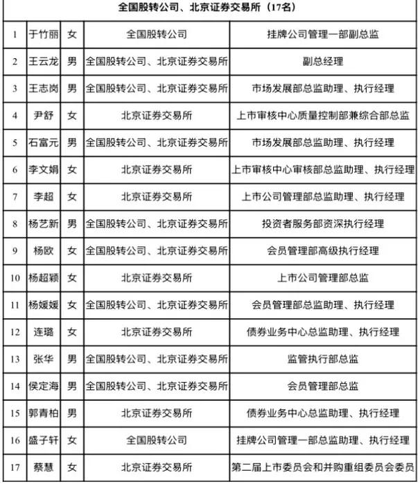 滬深北交易所公示新一屆上市委、重組委候選人名單