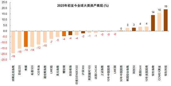 中金：中國資產(chǎn)短期相比全球股市具備韌性 回調(diào)將迎來布局機(jī)會