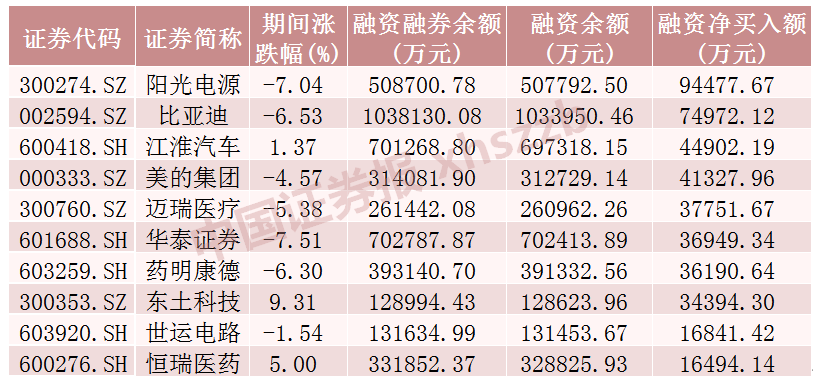 這些股票，融資凈買入金額居前