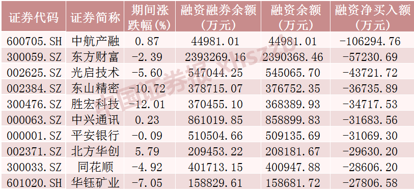 這些股票，融資凈買入金額居前