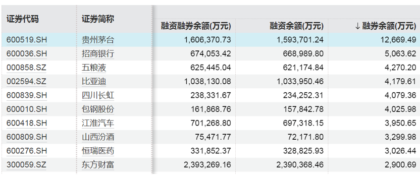 這些股票，融資凈買入金額居前