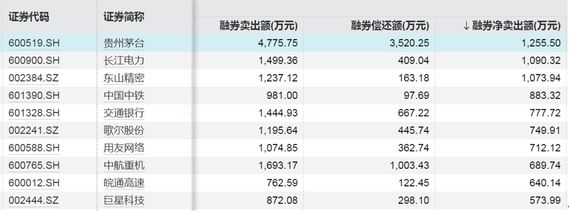 這些股票，融資凈買入金額居前