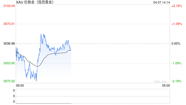一季度外匯儲(chǔ)備兩連漲 3月央行再度增持黃金 金價(jià)突破3000關(guān)口后緣何反復(fù)盤整？