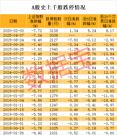 稀缺，低振幅+高增長+低市盈率股僅20只