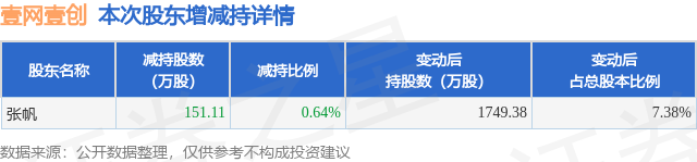 4月7日壹網(wǎng)壹創(chuàng)發(fā)布公告，股東減持151.11萬股