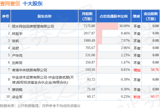 4月7日壹網(wǎng)壹創(chuàng)發(fā)布公告，股東減持151.11萬股