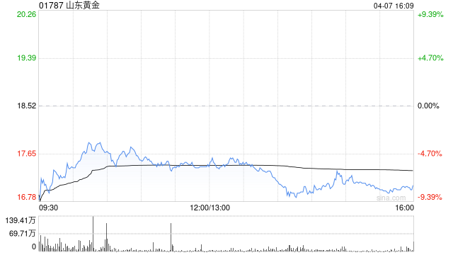 山東黃金遭Gold Virtue Limited減持200萬股 每股作價(jià)約18.54港元