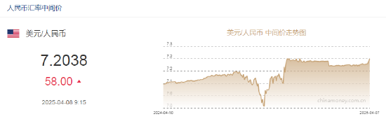 人民幣兌美元中間價(jià)報(bào)7.2038，下調(diào)58點(diǎn) 離岸人民幣跌破7.36