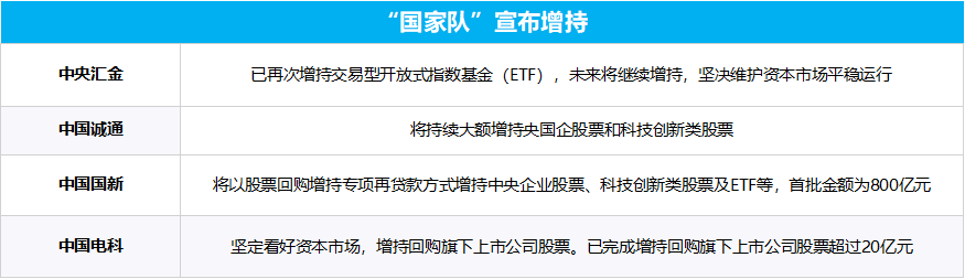 多部門重磅發(fā)聲、“國家隊”宣布增持、上市公司掀起增持回購潮……一文梳理