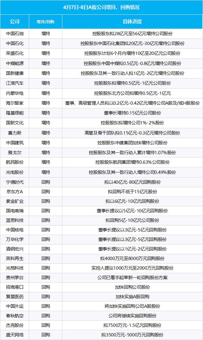 多部門重磅發(fā)聲、“國家隊”宣布增持、上市公司掀起增持回購潮……一文梳理