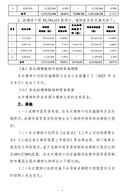 成都銀行：成都產(chǎn)控和成都欣天頤擬增持股份