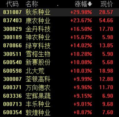 政策利好驅(qū)動(dòng)農(nóng)業(yè)股再度強(qiáng)勢(shì)，新賽股份4連板，關(guān)注兩條投資主線