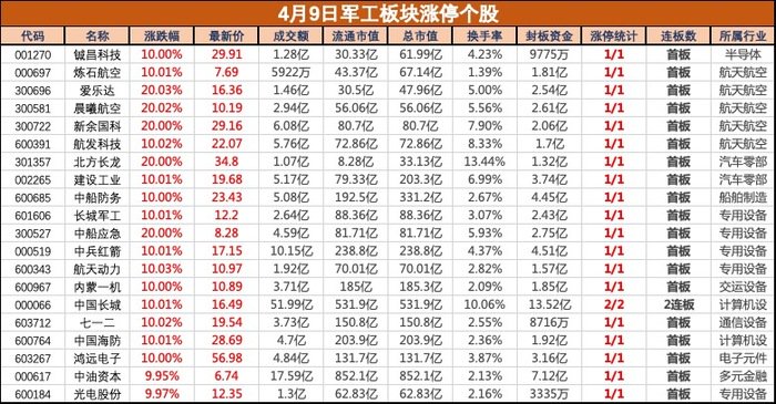 多重利好共振，軍工板塊集體大漲，鋮昌科技等近20股漲停