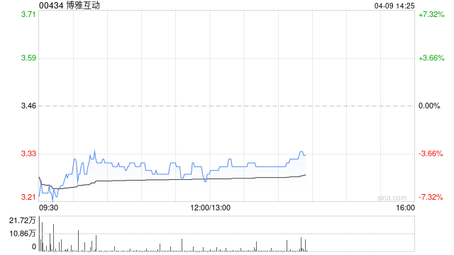 博雅互動將于6月30日派發(fā)末期股息每股0.1064港元