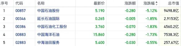 衰退預期加重美國原油價格跌破60美元 港股石油股反彈受挫集體下行