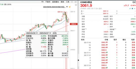 避險(xiǎn)資產(chǎn)，上演“過山車”行情！
