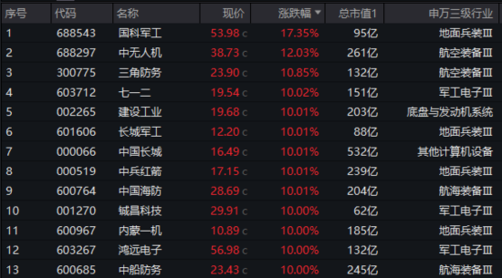 國防軍工“利刃出鞘”，狂掀漲停潮！國防軍工ETF放量暴漲5.65%！央企聯(lián)袂出招，中船系業(yè)績暴增