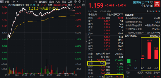 國防軍工“利刃出鞘”，狂掀漲停潮！國防軍工ETF放量暴漲5.65%！央企聯(lián)袂出招，中船系業(yè)績暴增