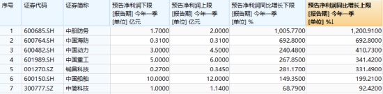 國防軍工“利刃出鞘”，狂掀漲停潮！國防軍工ETF放量暴漲5.65%！央企聯(lián)袂出招，中船系業(yè)績暴增