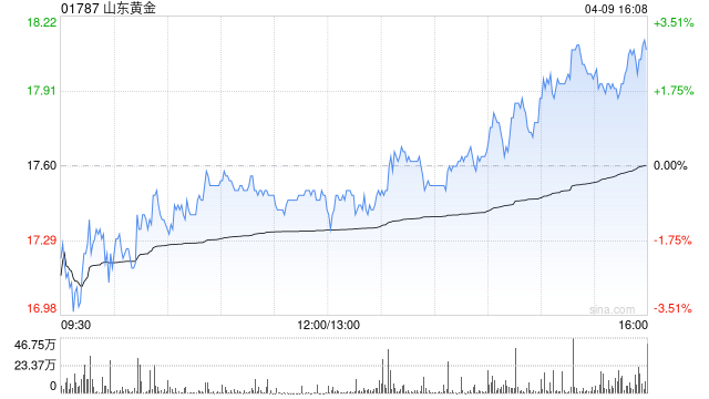 山東黃金股股東及其一致行動(dòng)人擬增持5億至10億元公司股份