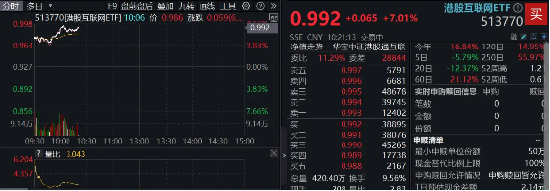 飆漲7%！港股互聯(lián)網(wǎng)發(fā)力猛攻，歷史時刻，把握高彈性！