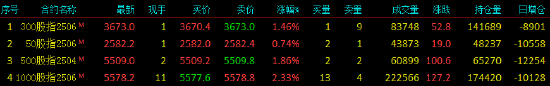 股指期貨全線上漲 IM主力合約漲2.33%