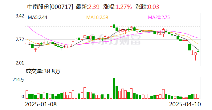 中南股份：美關(guān)稅政策對公司的直接影響很小