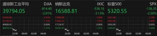 深夜，美股大跌！重大數(shù)據(jù)公布，事關(guān)降息！特朗普發(fā)聲！