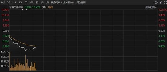 深夜，美股大跌！重大數(shù)據(jù)公布，事關(guān)降息！特朗普發(fā)聲！