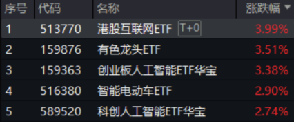 中國資產(chǎn)繼續(xù)反攻，AI方向超跌反彈！科網(wǎng)龍頭暴力拉升，港股互聯(lián)網(wǎng)ETF盤中飆漲超7%！商務(wù)部重磅表態(tài)